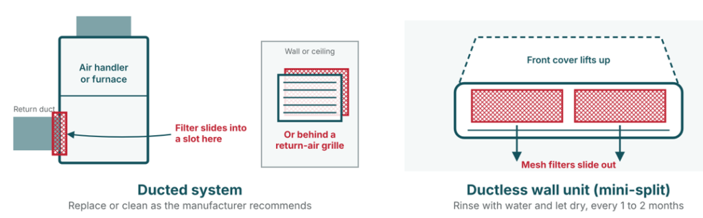 Ducted and ductless systems